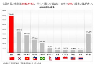 国内の在留外国人は２８０万人　『　日本情報の発信起点として強い影響力を持つ８０万人の在留…