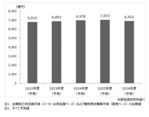 2020年度の糖尿病市場は6.818億円と予測　〜矢野経済研究所調べ〜