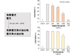 ナガセビューティケァが「発酵霊芝のアレルギーに及ぼす効果」を日本薬学会第142年会で発表