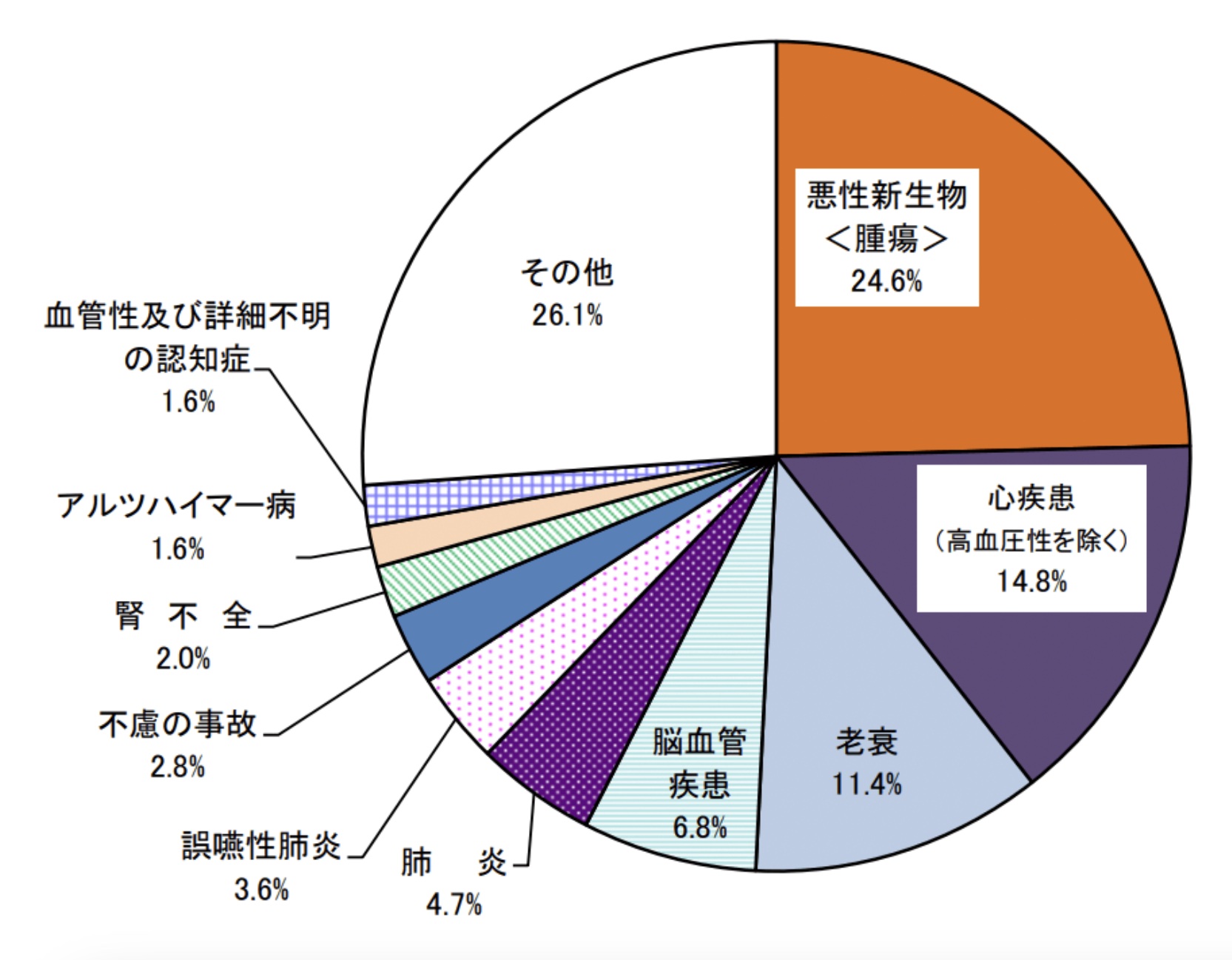 日本国内の３大死因は「悪性新生物」「心疾患」「老衰」　〜　厚生労働省が2022年の人口動…
