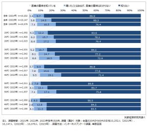 フェムテック認知度は7.1％　〜　矢野経済研究所調べ　〜