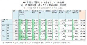 1年間で健康にかけている平均金額は全体で138,569円