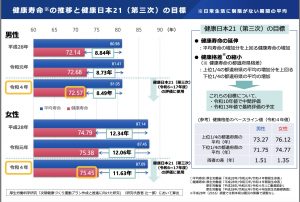 健康寿命・女性は75.45歳で男性が72.5歳に　〜　厚生労働省・健康日本21推進専門委…