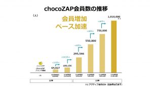chocoZAP(チョコザップ)が会員数100万人を達成