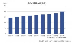 通販市場はECを中心に2040年に20兆円に迫る勢い
