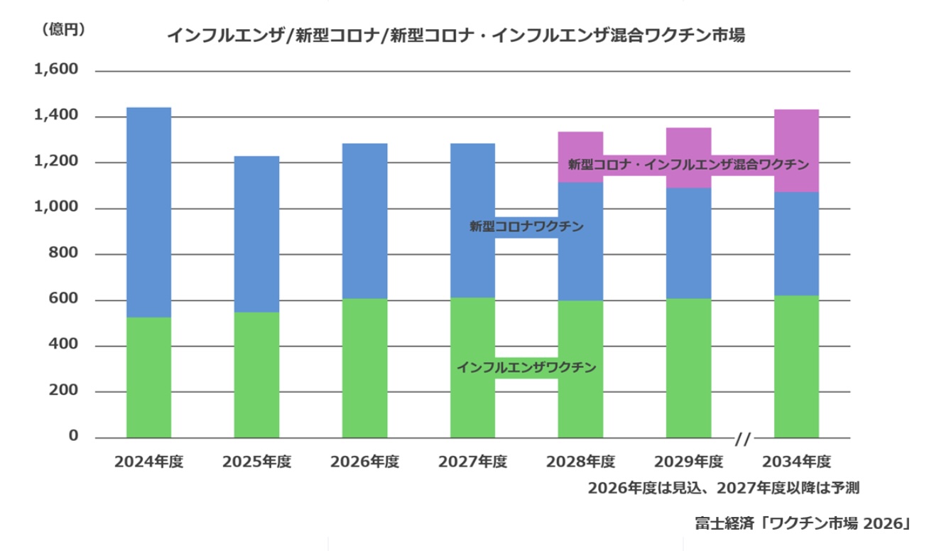 インフルエンザワクチンと新型コロナワクチンの国内市場
